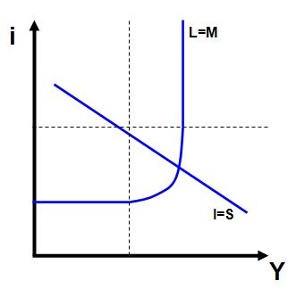 IS-LM-Diagramm